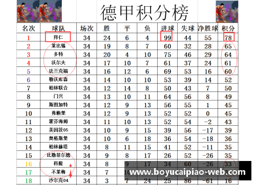 博鱼彩票德甲最终积分战报莱万破纪录拜仁99球多特7连胜收官不莱