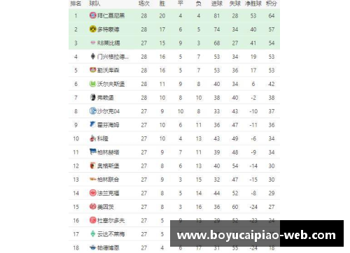 博鱼彩票官方网站德甲最新积分战报：拜仁多特争冠悬念不断，黑马力争前四，沙尔克保级压力巨大