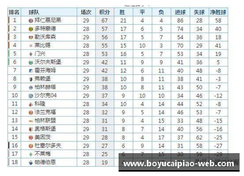 博鱼彩票官方网站德甲最新积分榜：拜仁4分领跑，两大黑马杀入前四，多特仅排第